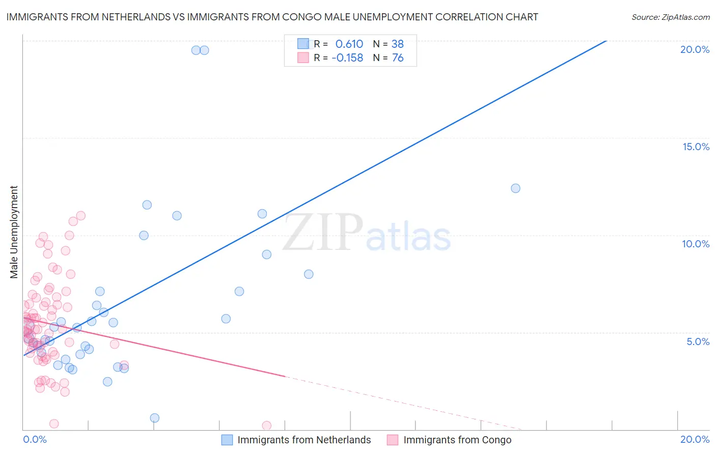 Immigrants from Netherlands vs Immigrants from Congo Male Unemployment