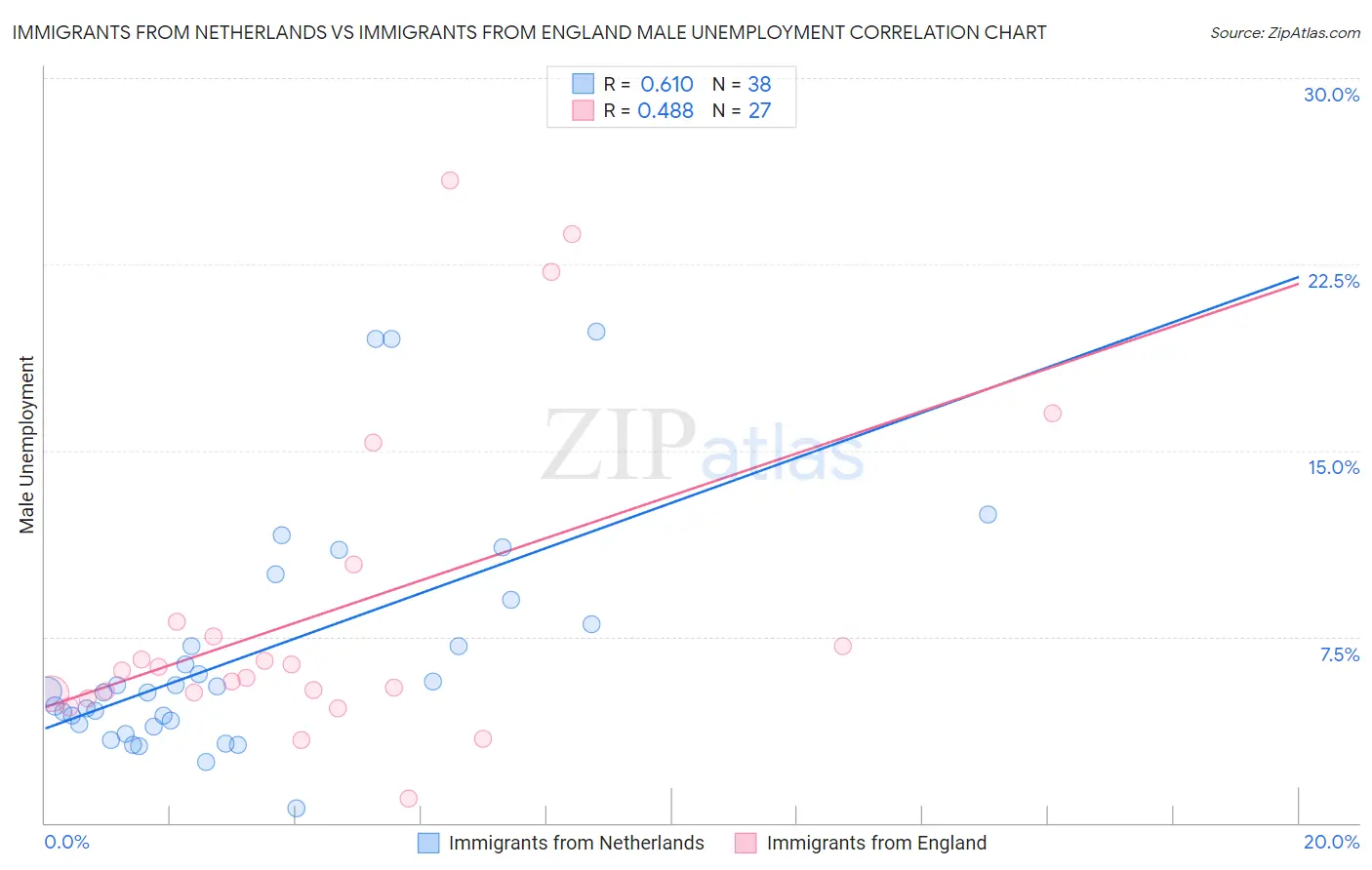 Immigrants from Netherlands vs Immigrants from England Male Unemployment