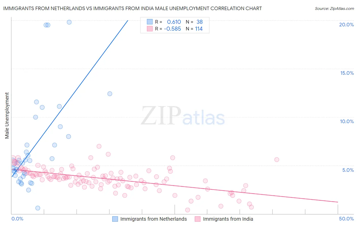 Immigrants from Netherlands vs Immigrants from India Male Unemployment