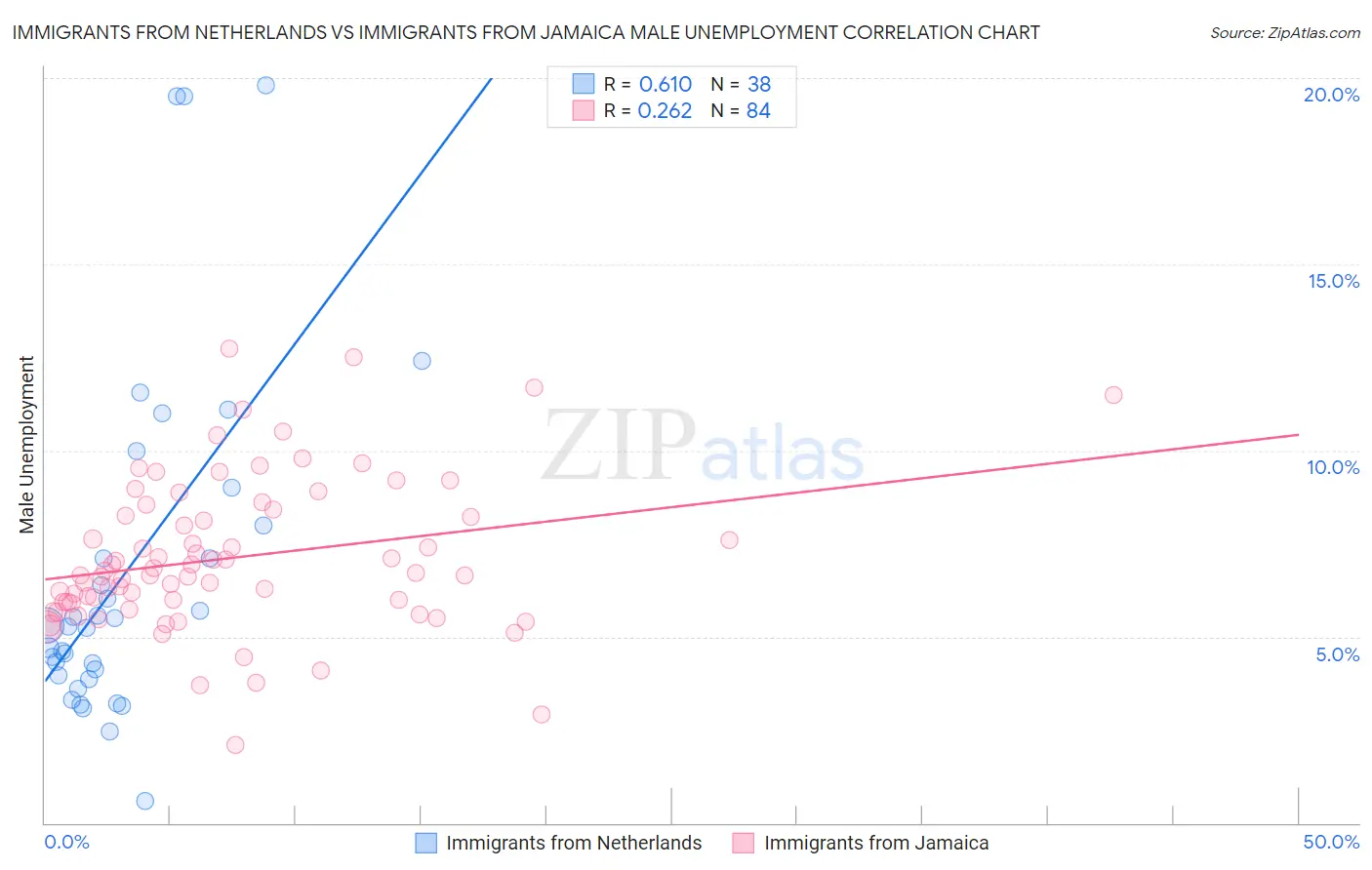 Immigrants from Netherlands vs Immigrants from Jamaica Male Unemployment