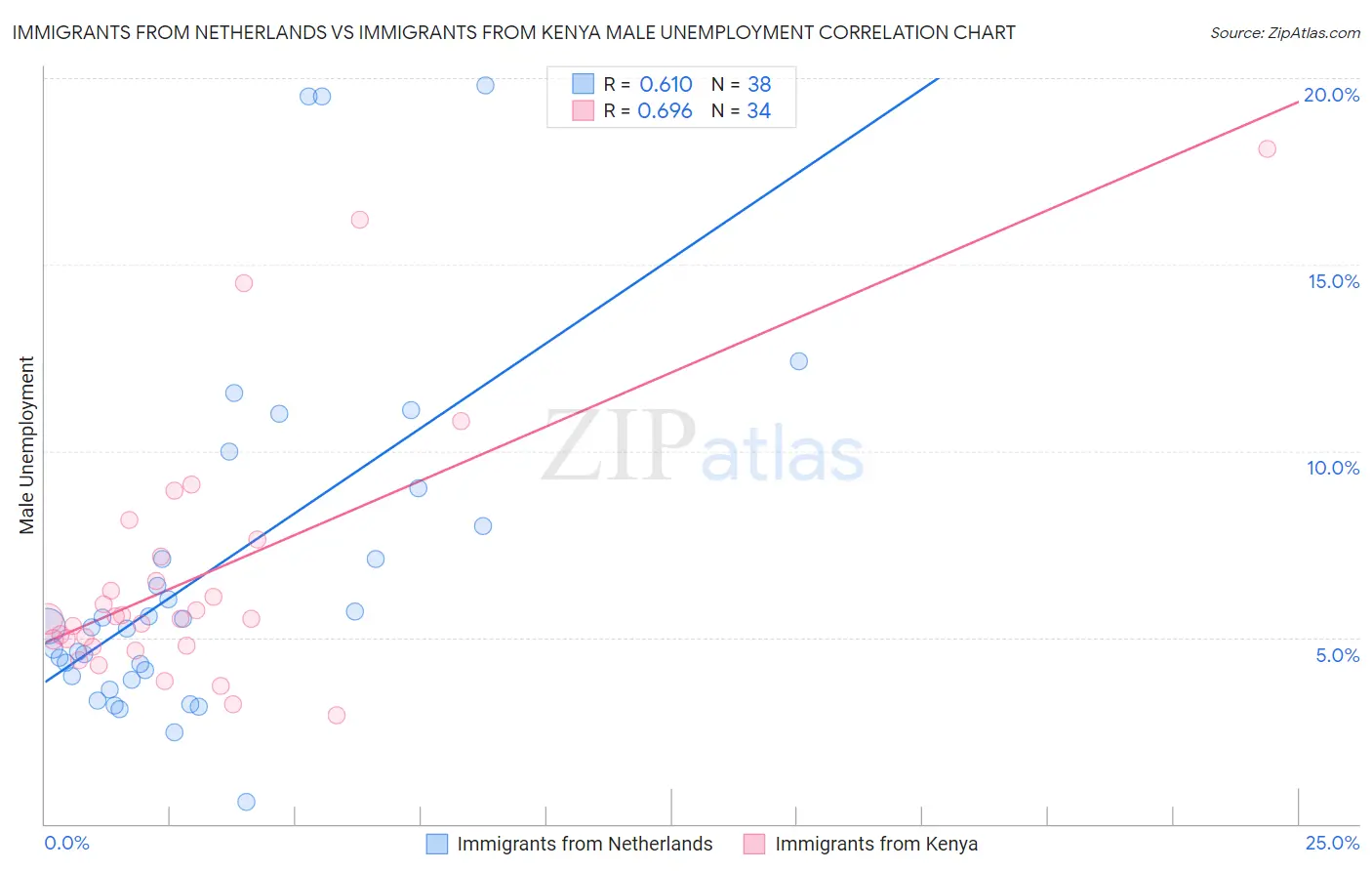 Immigrants from Netherlands vs Immigrants from Kenya Male Unemployment