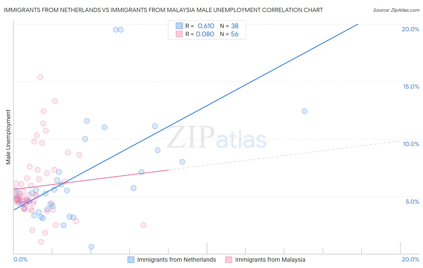 Immigrants from Netherlands vs Immigrants from Malaysia Male Unemployment