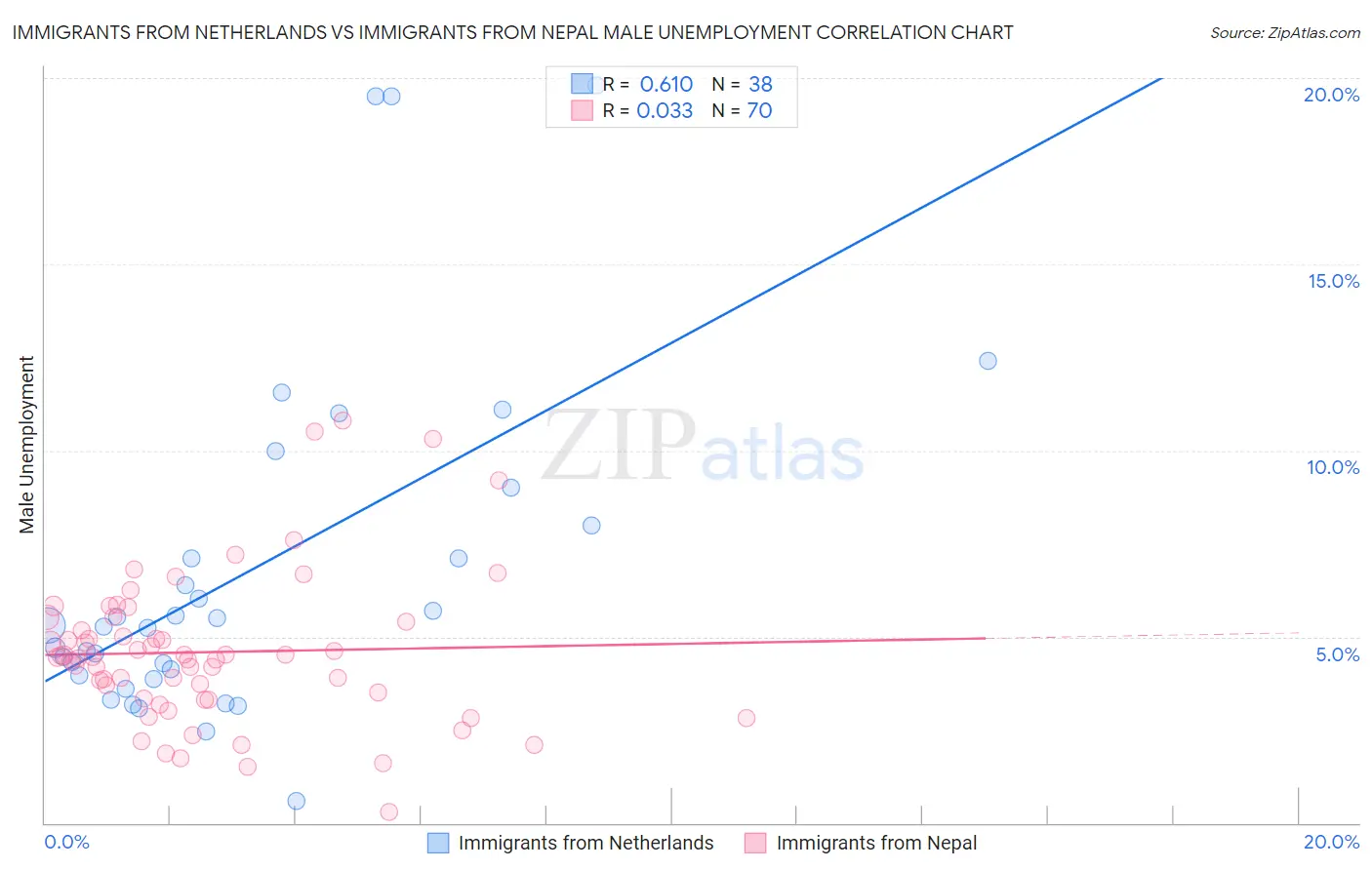Immigrants from Netherlands vs Immigrants from Nepal Male Unemployment