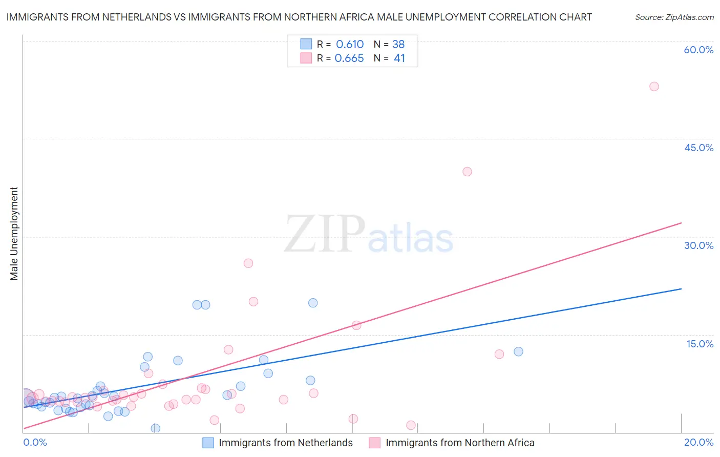 Immigrants from Netherlands vs Immigrants from Northern Africa Male Unemployment