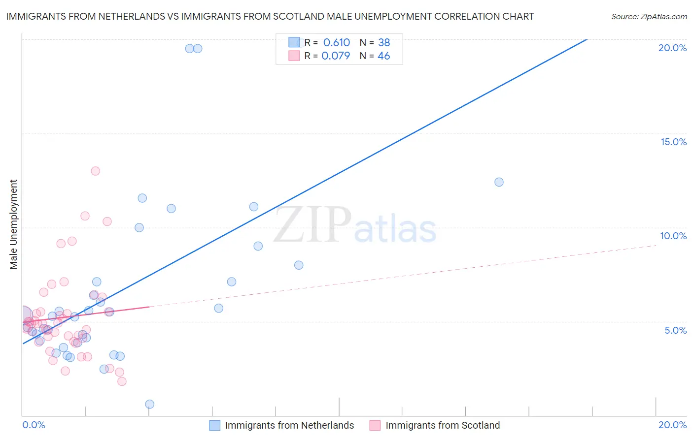 Immigrants from Netherlands vs Immigrants from Scotland Male Unemployment