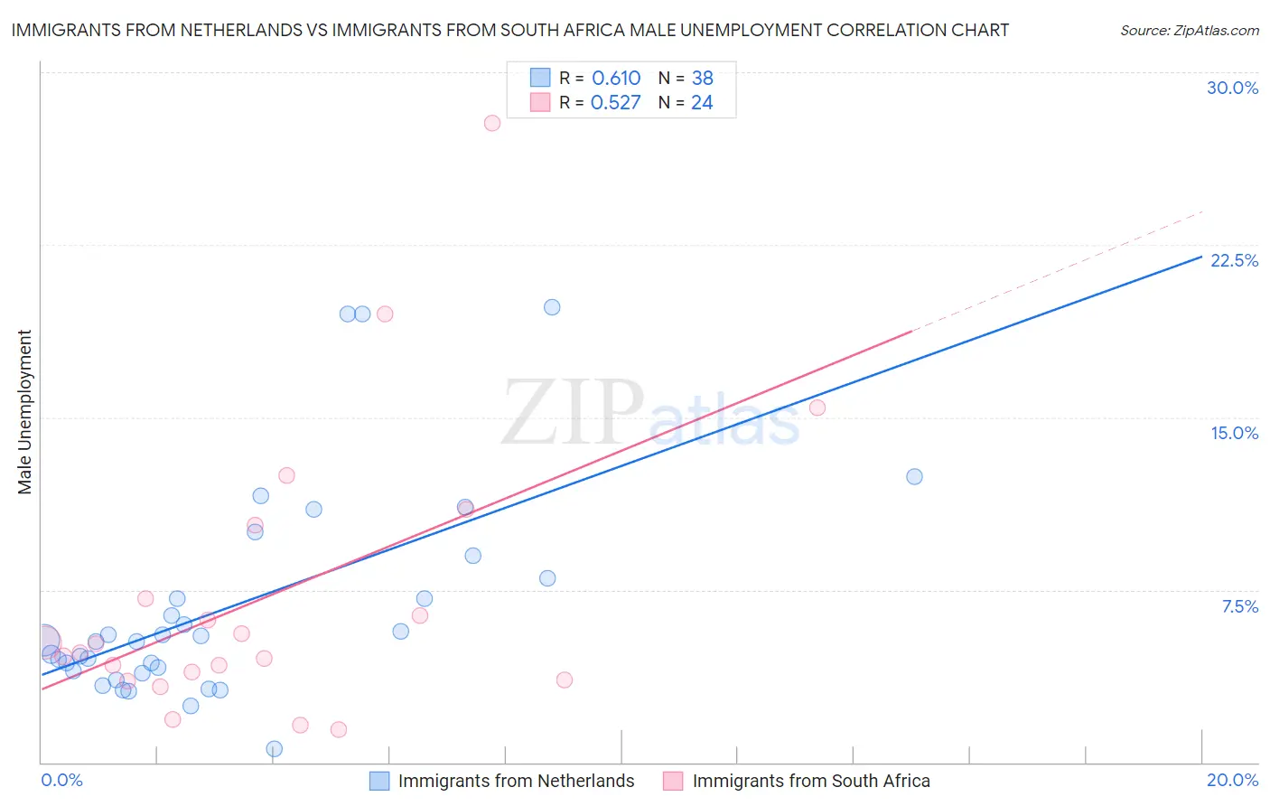 Immigrants from Netherlands vs Immigrants from South Africa Male Unemployment
