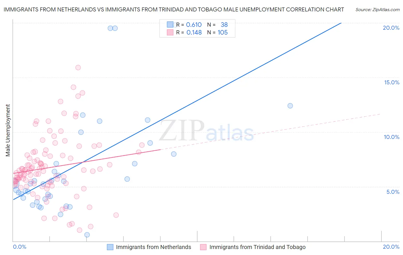 Immigrants from Netherlands vs Immigrants from Trinidad and Tobago Male Unemployment