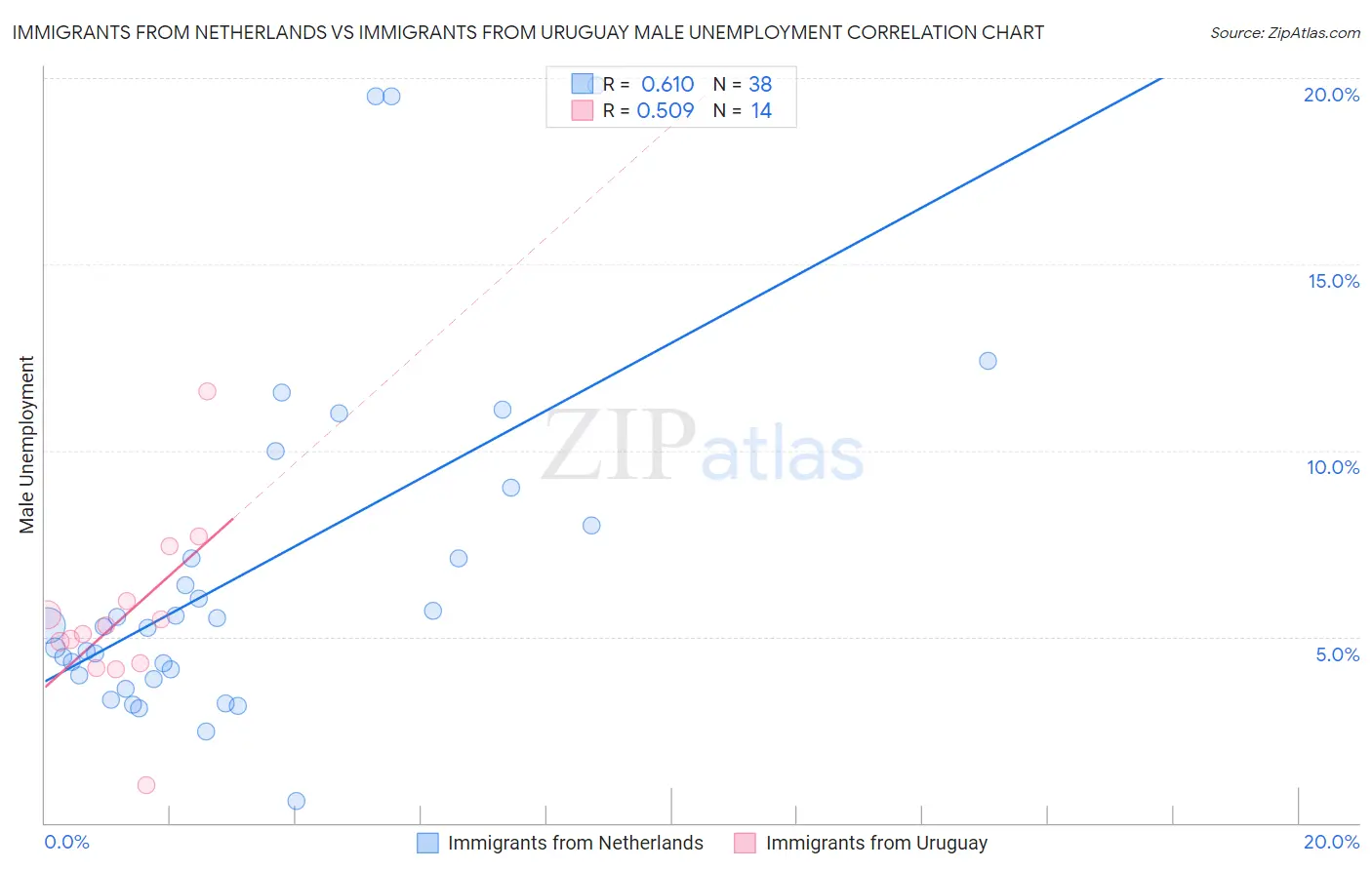 Immigrants from Netherlands vs Immigrants from Uruguay Male Unemployment