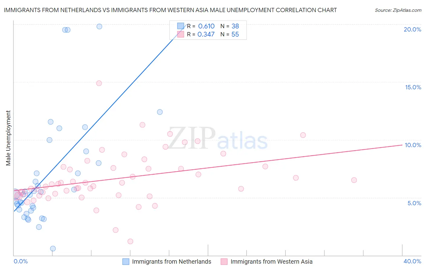 Immigrants from Netherlands vs Immigrants from Western Asia Male Unemployment