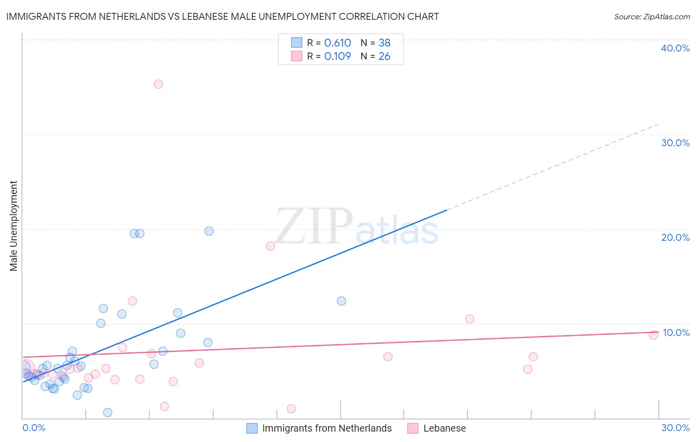 Immigrants from Netherlands vs Lebanese Male Unemployment