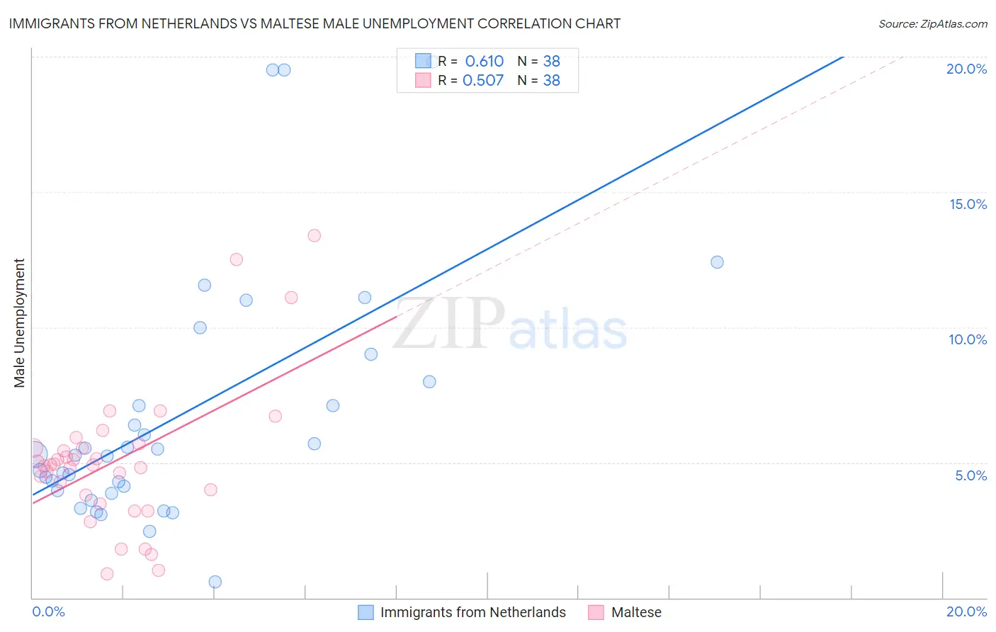 Immigrants from Netherlands vs Maltese Male Unemployment