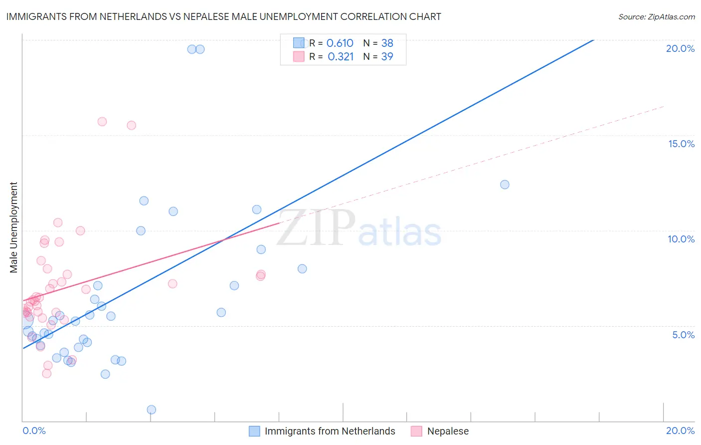 Immigrants from Netherlands vs Nepalese Male Unemployment