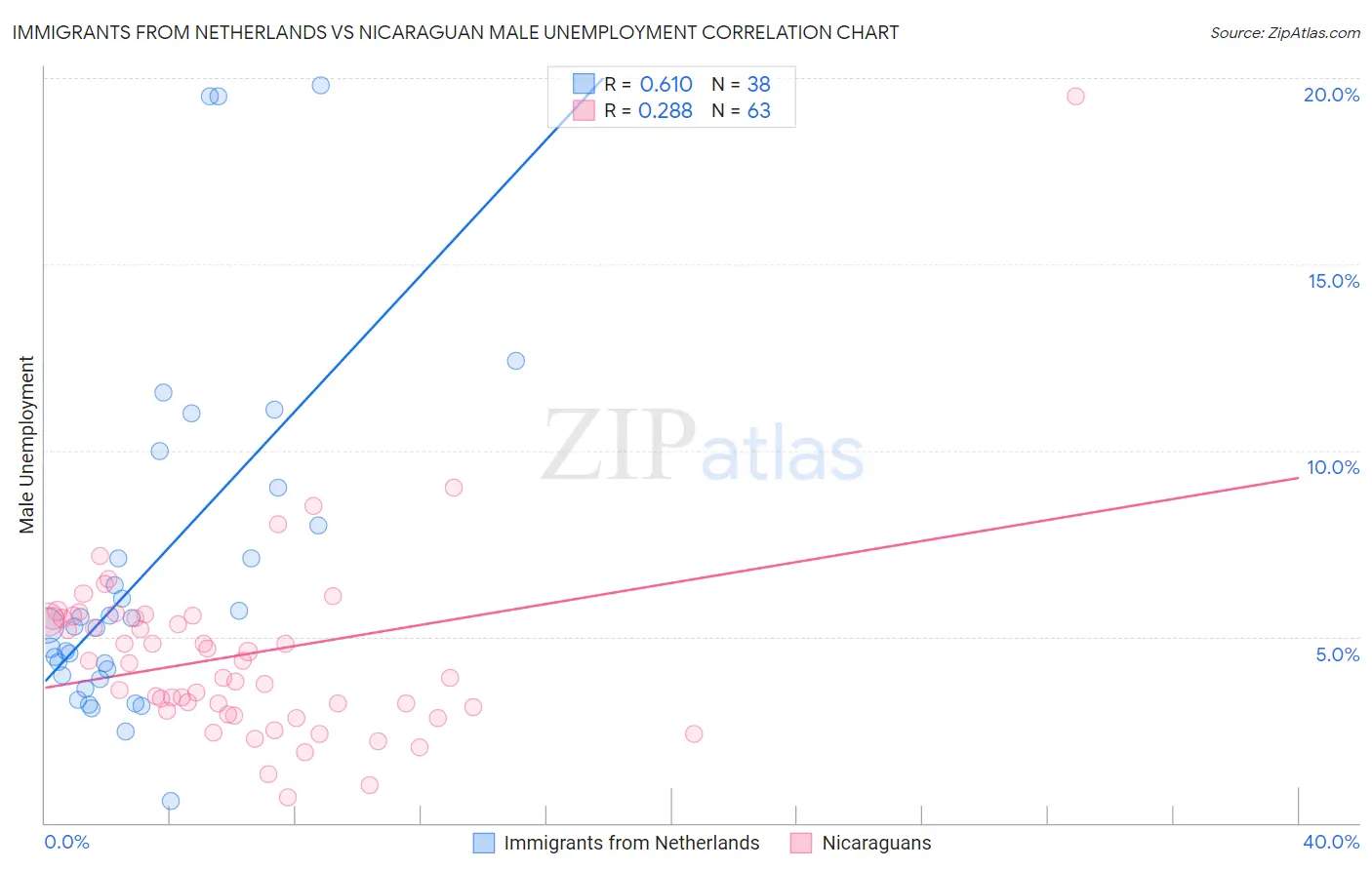 Immigrants from Netherlands vs Nicaraguan Male Unemployment