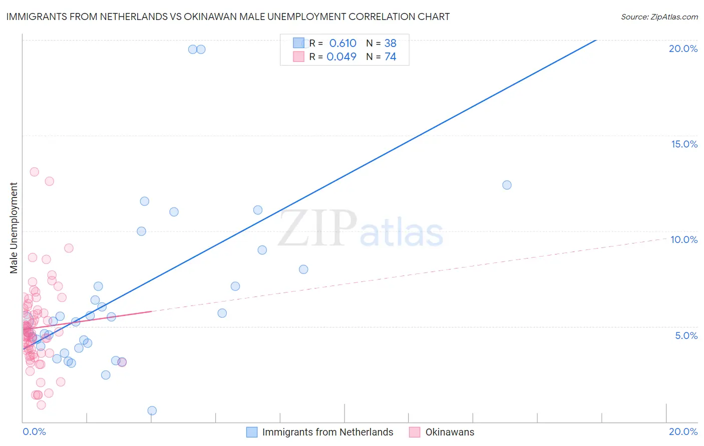 Immigrants from Netherlands vs Okinawan Male Unemployment