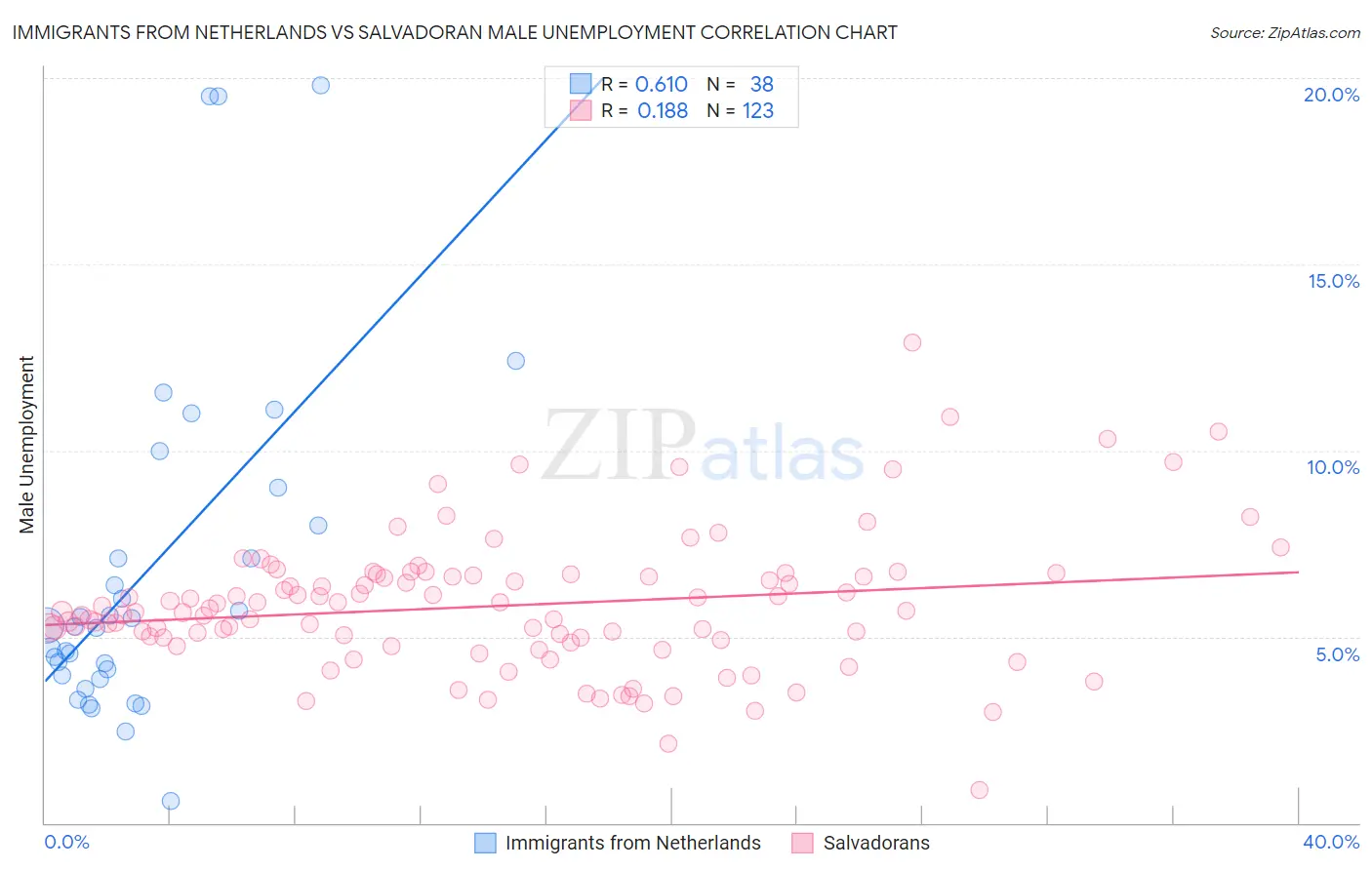 Immigrants from Netherlands vs Salvadoran Male Unemployment