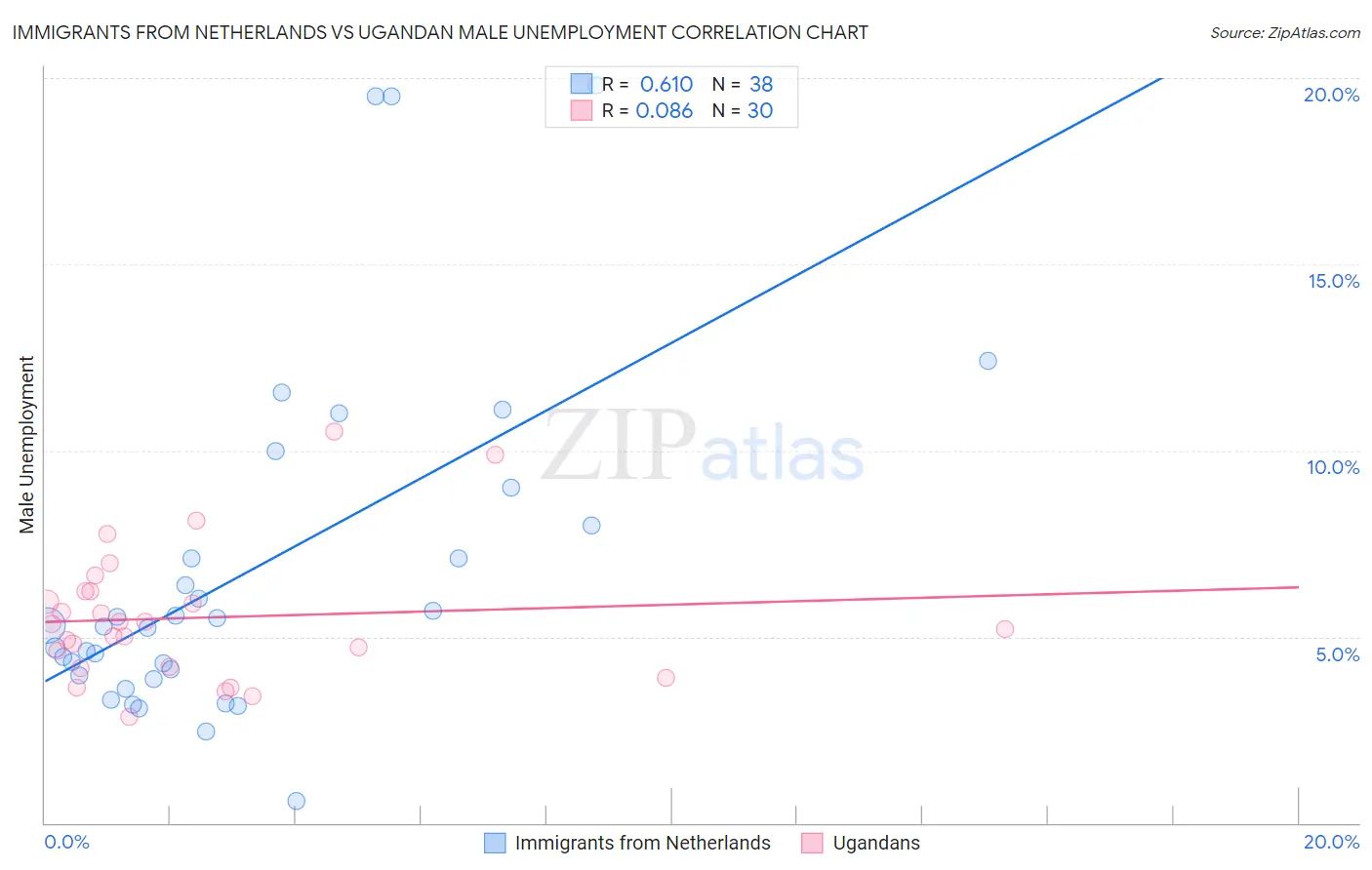 Immigrants from Netherlands vs Ugandan Male Unemployment