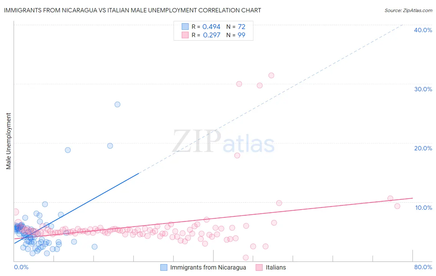 Immigrants from Nicaragua vs Italian Male Unemployment