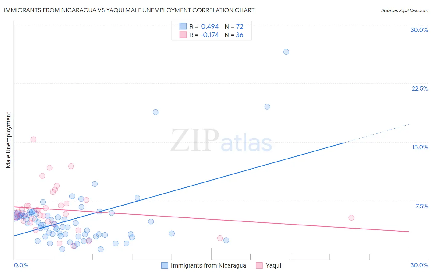 Immigrants from Nicaragua vs Yaqui Male Unemployment