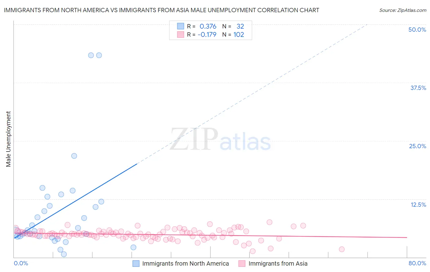 Immigrants from North America vs Immigrants from Asia Male Unemployment