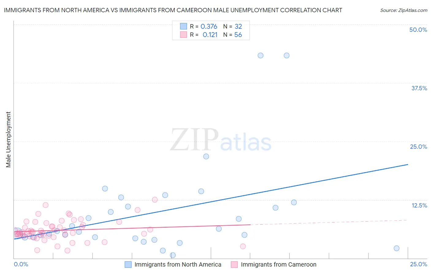 Immigrants from North America vs Immigrants from Cameroon Male Unemployment