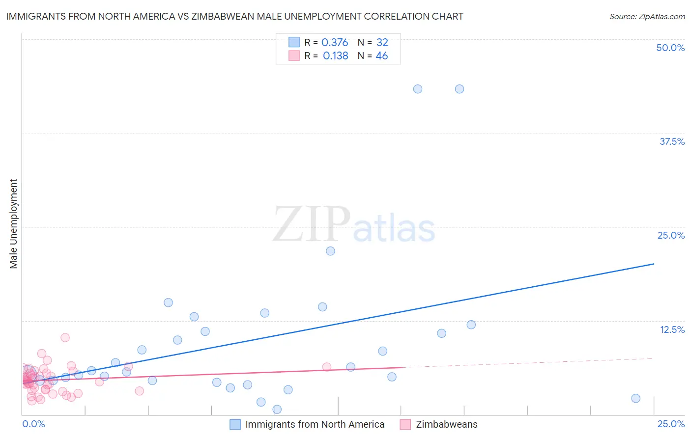 Immigrants from North America vs Zimbabwean Male Unemployment