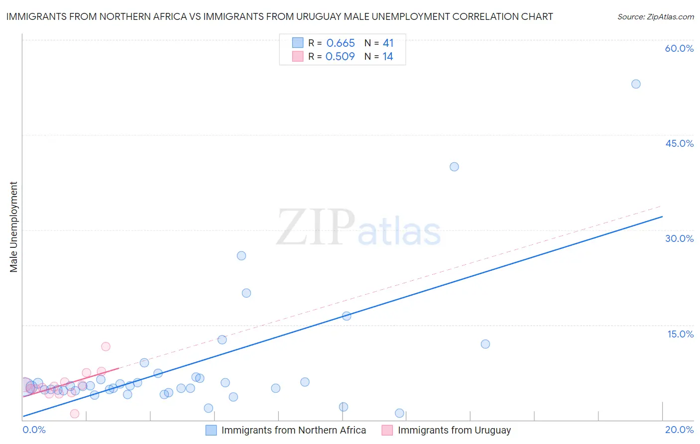 Immigrants from Northern Africa vs Immigrants from Uruguay Male Unemployment