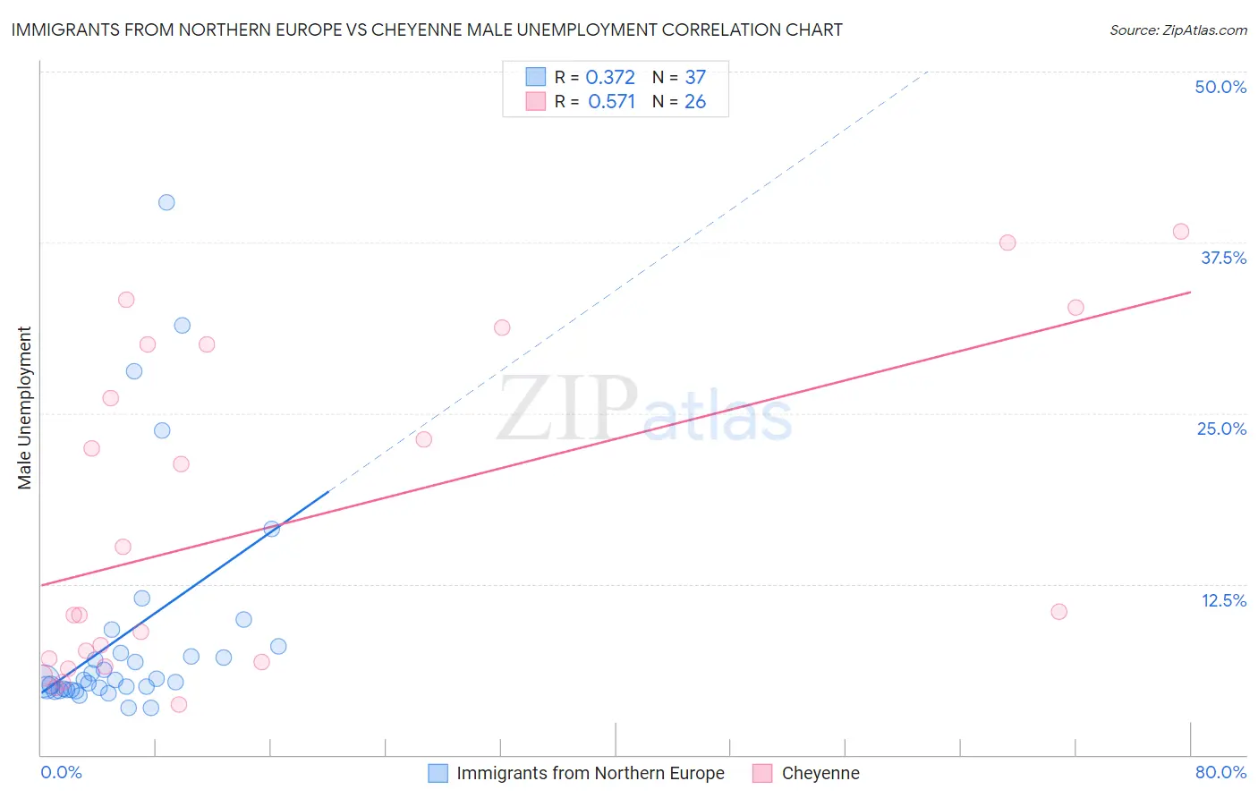 Immigrants from Northern Europe vs Cheyenne Male Unemployment