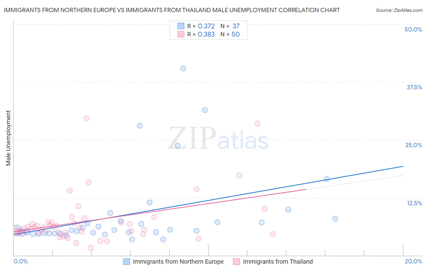 Immigrants from Northern Europe vs Immigrants from Thailand Male Unemployment