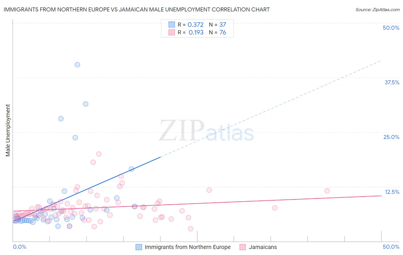 Immigrants from Northern Europe vs Jamaican Male Unemployment