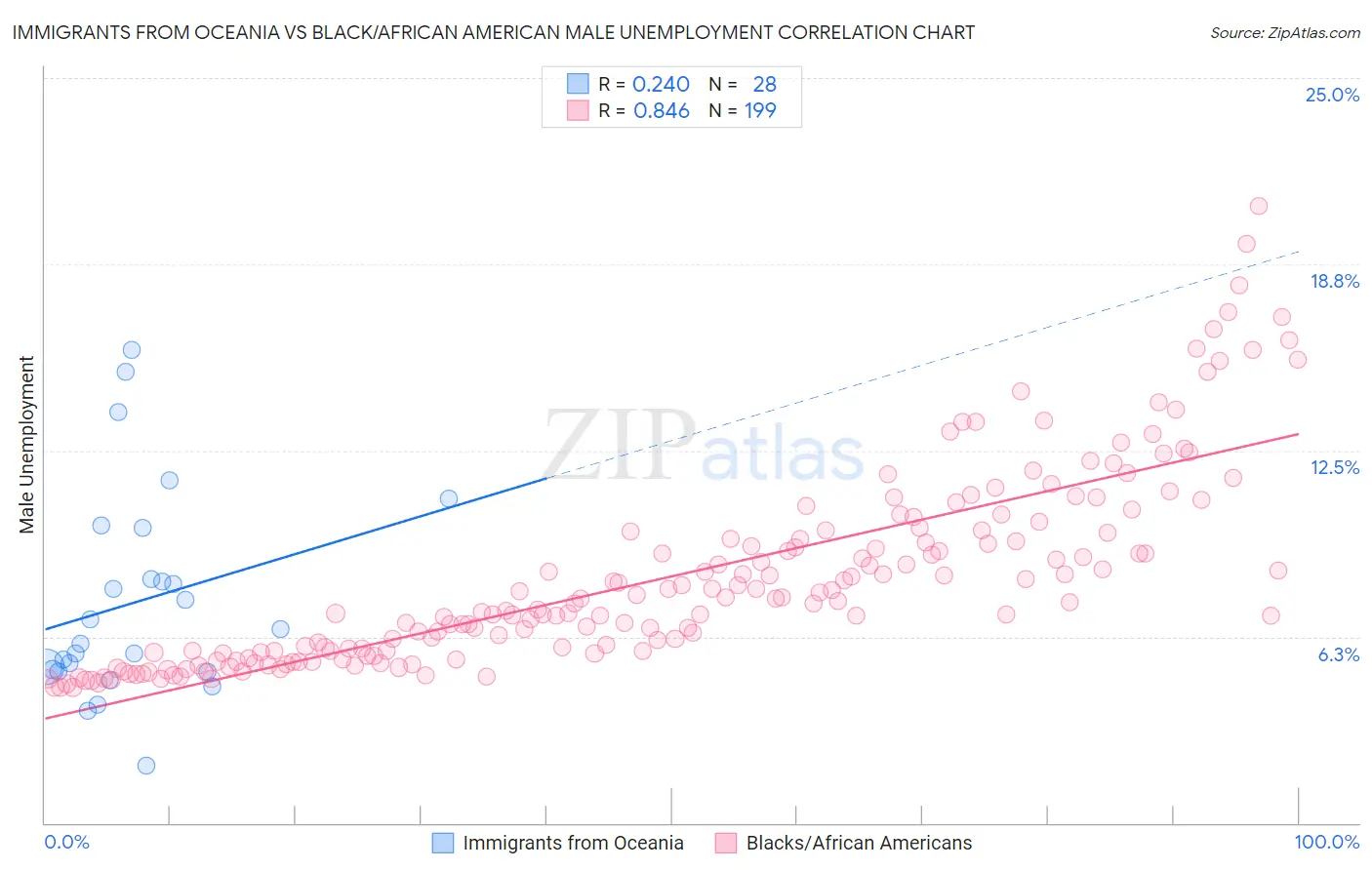 Immigrants from Oceania vs Black/African American Male Unemployment