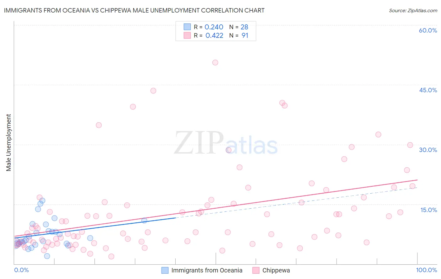 Immigrants from Oceania vs Chippewa Male Unemployment