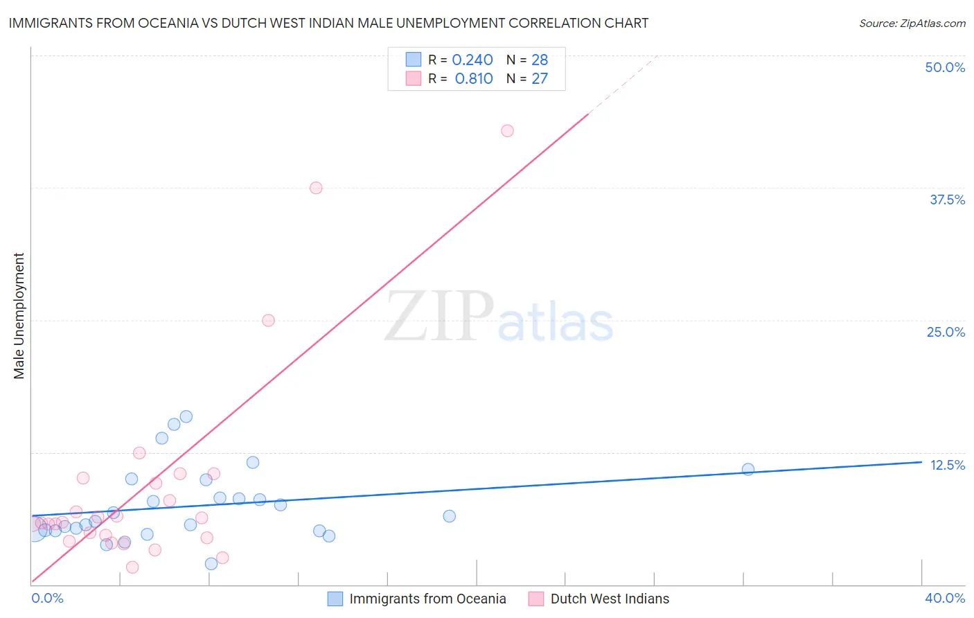 Immigrants from Oceania vs Dutch West Indian Male Unemployment