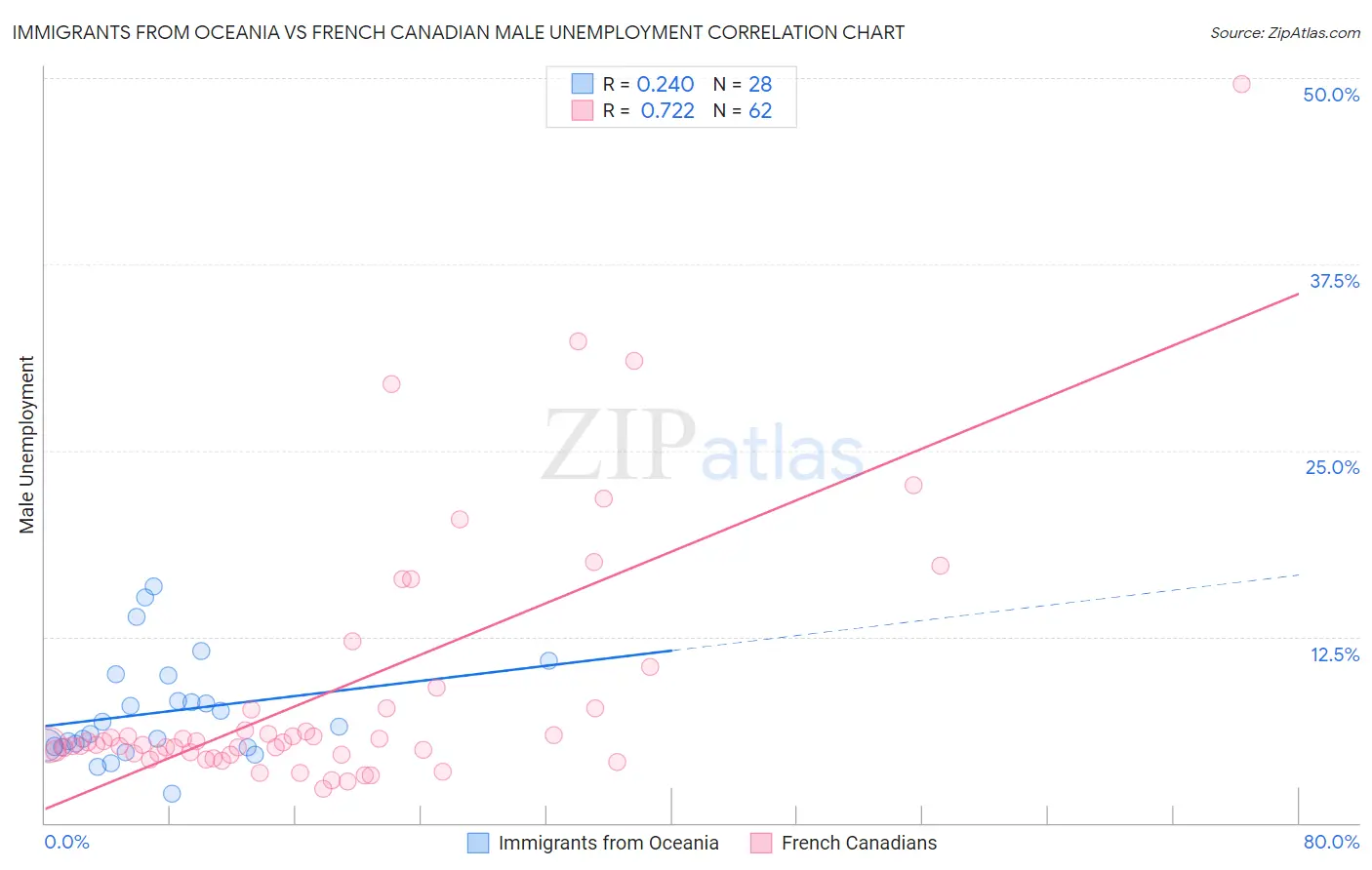 Immigrants from Oceania vs French Canadian Male Unemployment