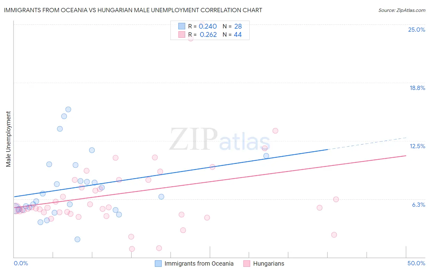 Immigrants from Oceania vs Hungarian Male Unemployment