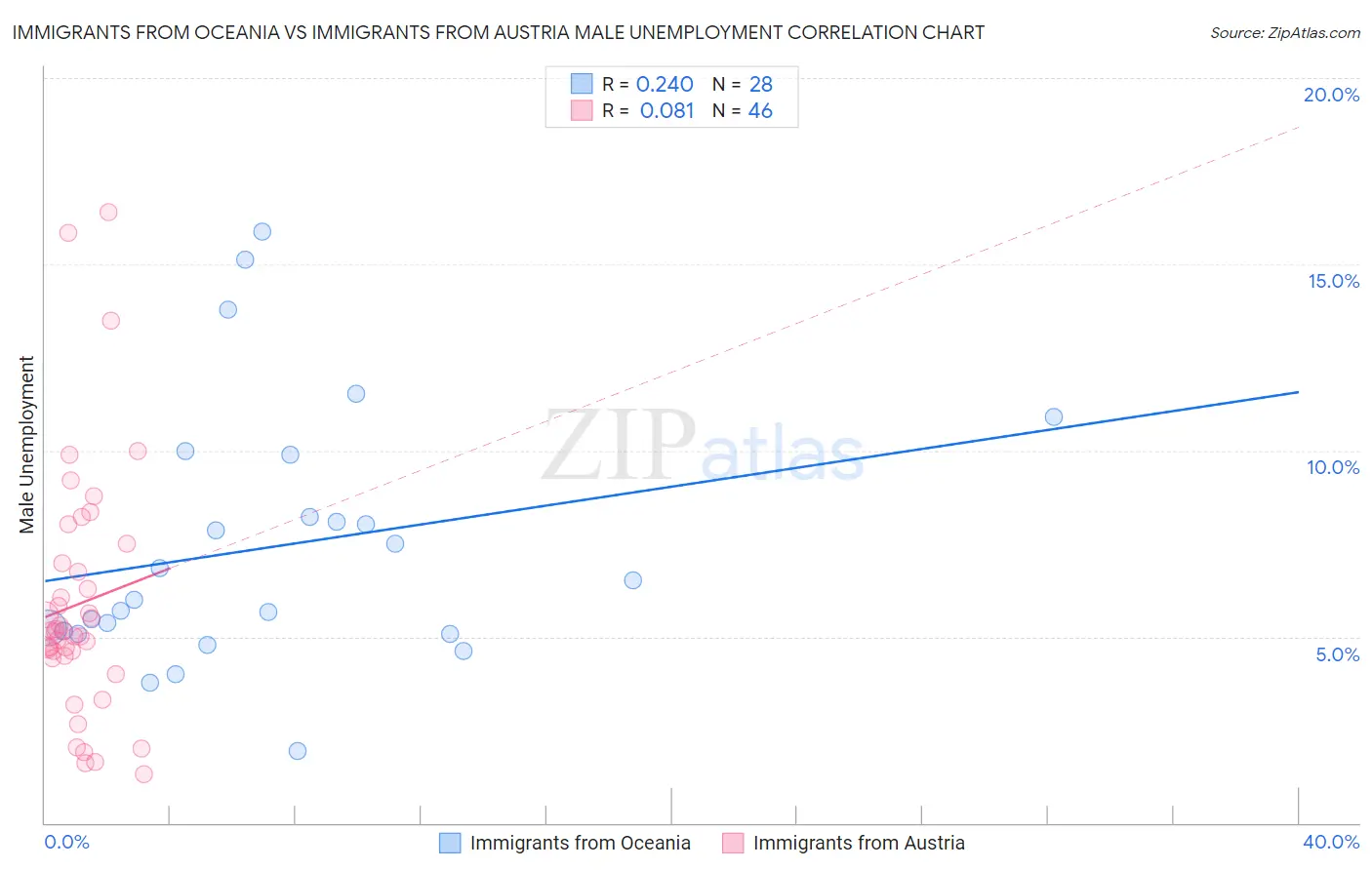 Immigrants from Oceania vs Immigrants from Austria Male Unemployment