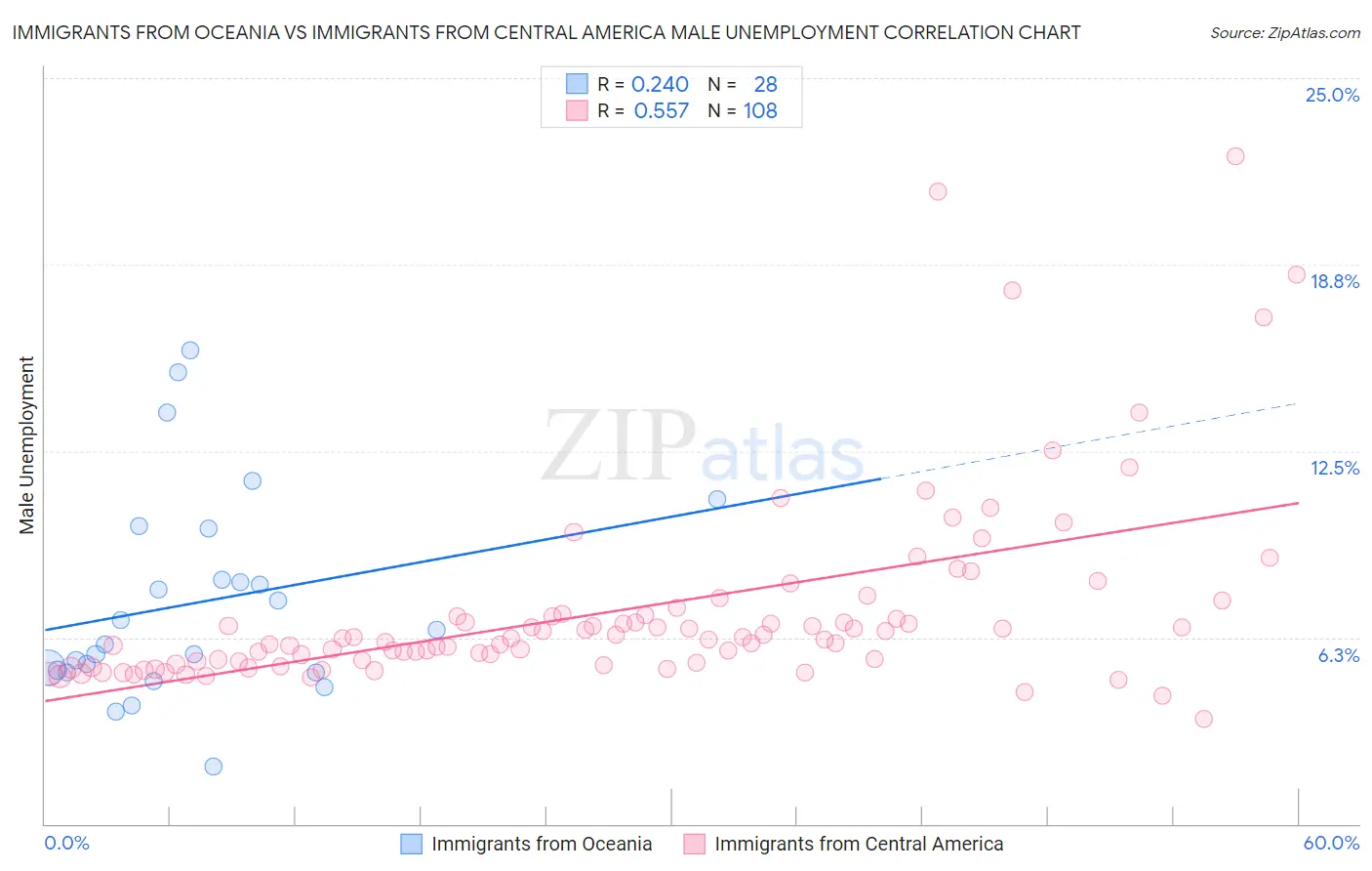 Immigrants from Oceania vs Immigrants from Central America Male Unemployment