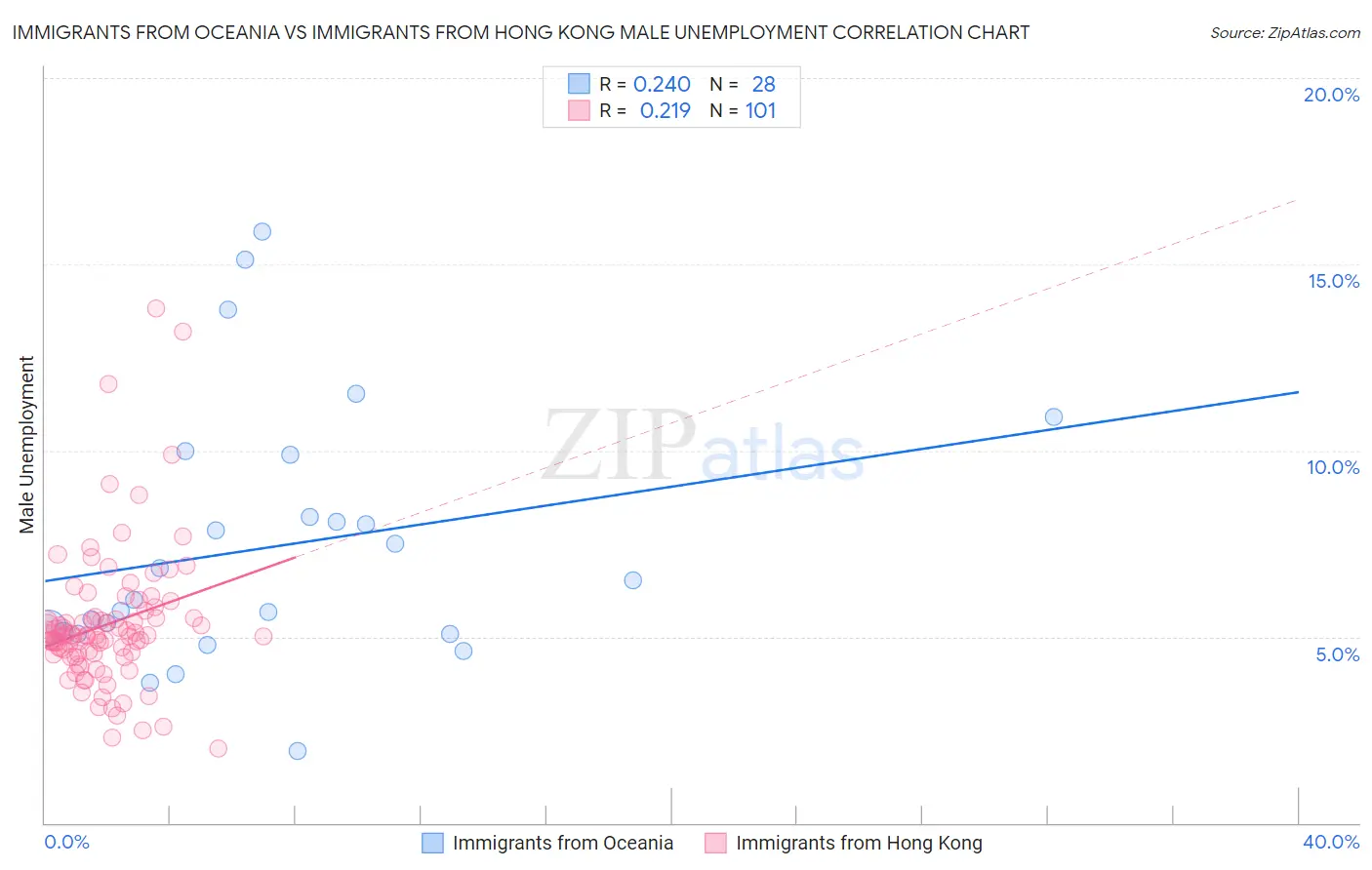 Immigrants from Oceania vs Immigrants from Hong Kong Male Unemployment