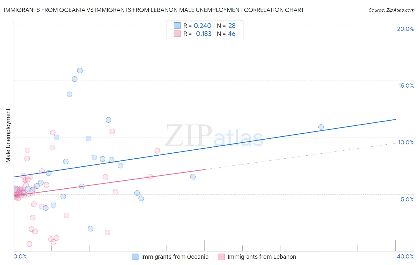 Immigrants from Oceania vs Immigrants from Lebanon Male Unemployment