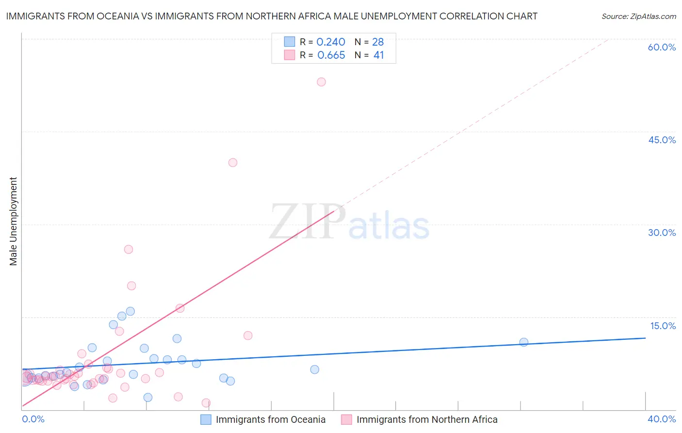 Immigrants from Oceania vs Immigrants from Northern Africa Male Unemployment