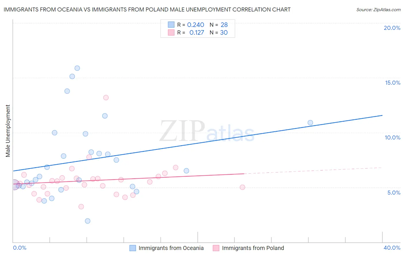 Immigrants from Oceania vs Immigrants from Poland Male Unemployment