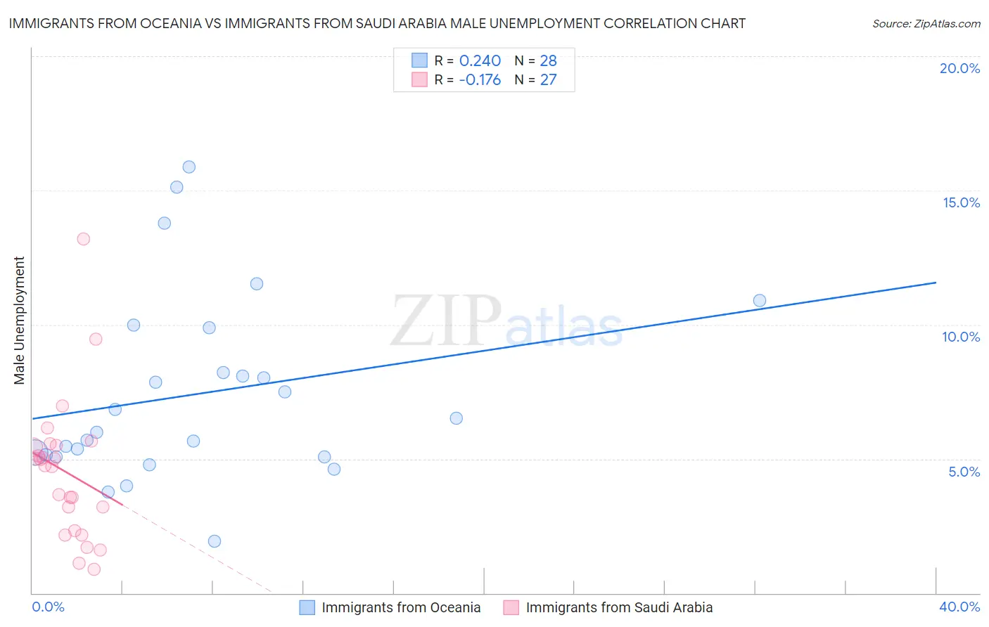 Immigrants from Oceania vs Immigrants from Saudi Arabia Male Unemployment