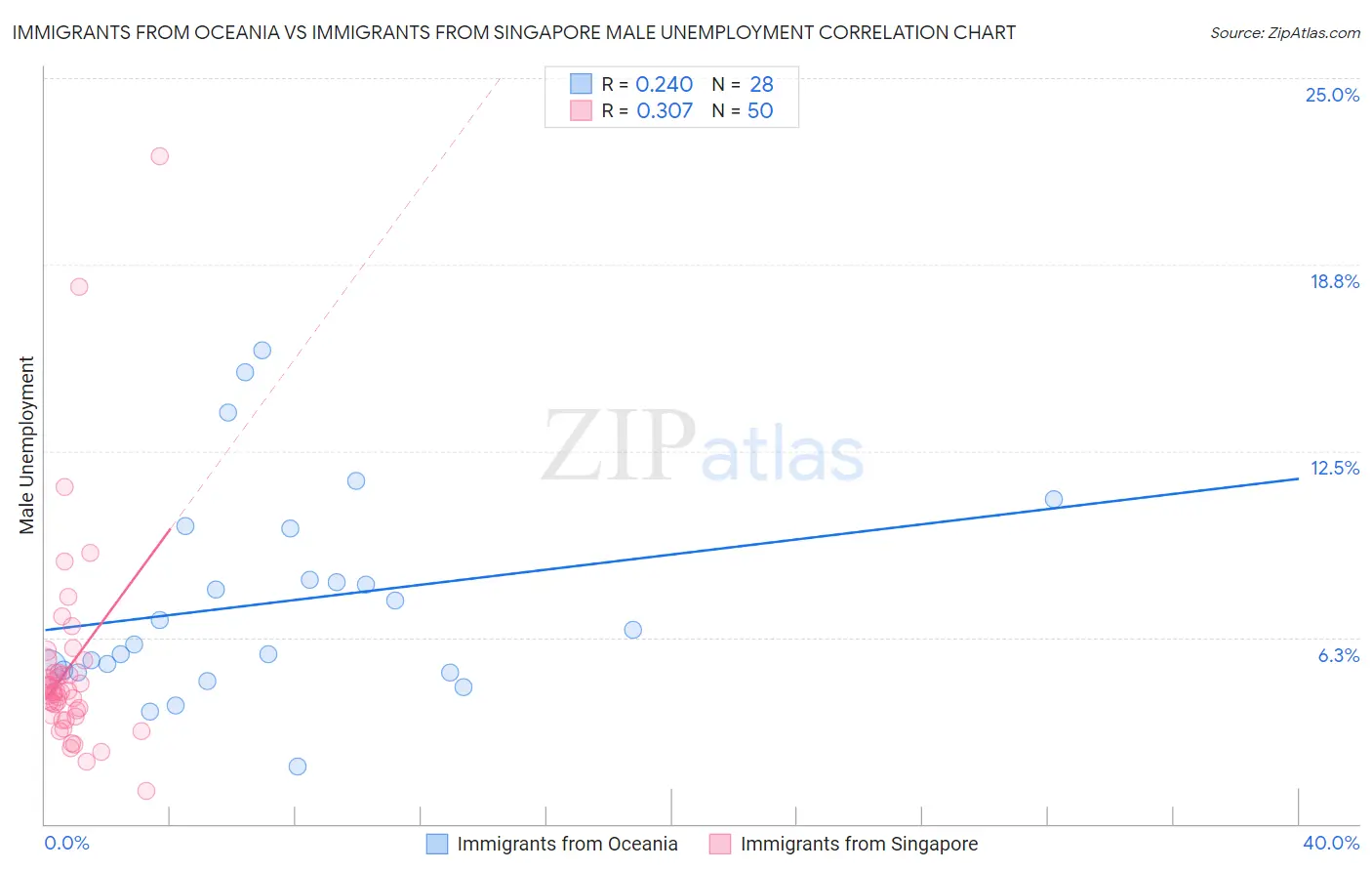 Immigrants from Oceania vs Immigrants from Singapore Male Unemployment