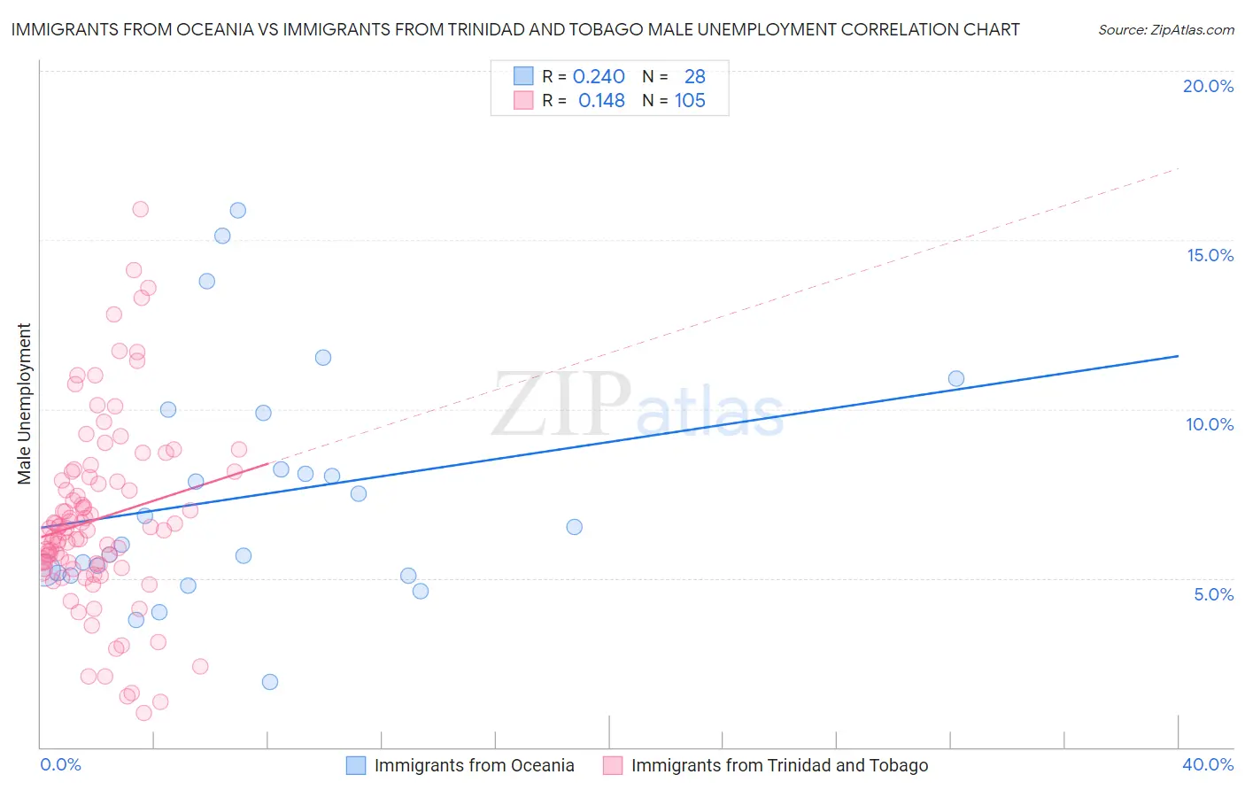 Immigrants from Oceania vs Immigrants from Trinidad and Tobago Male Unemployment