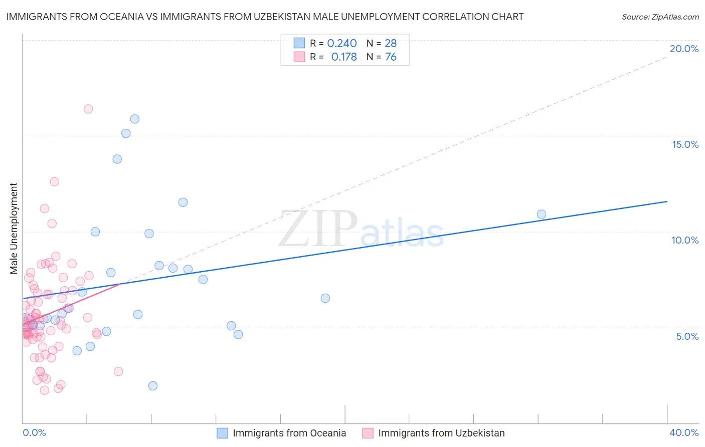 Immigrants from Oceania vs Immigrants from Uzbekistan Male Unemployment