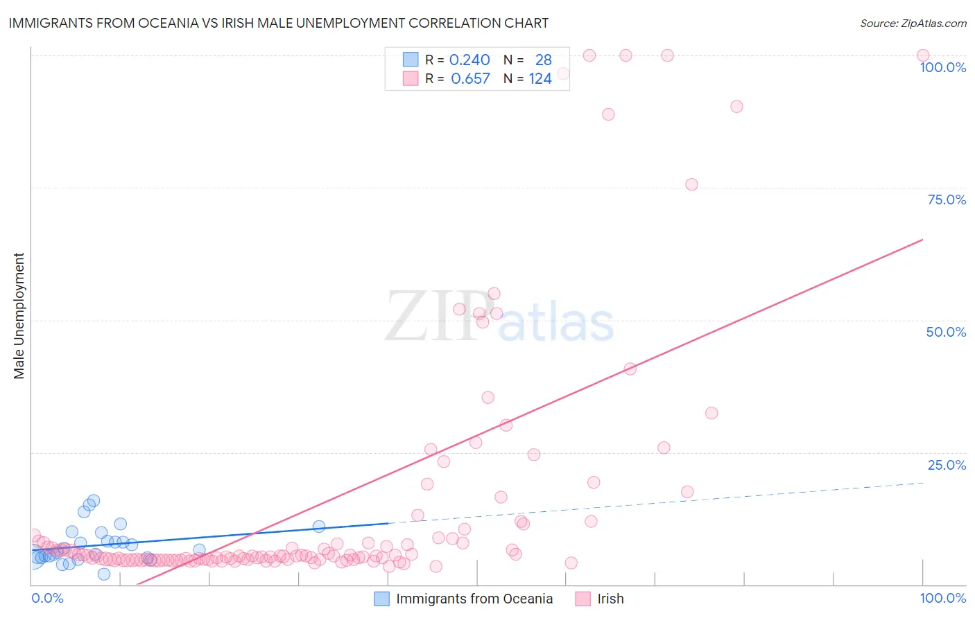 Immigrants from Oceania vs Irish Male Unemployment