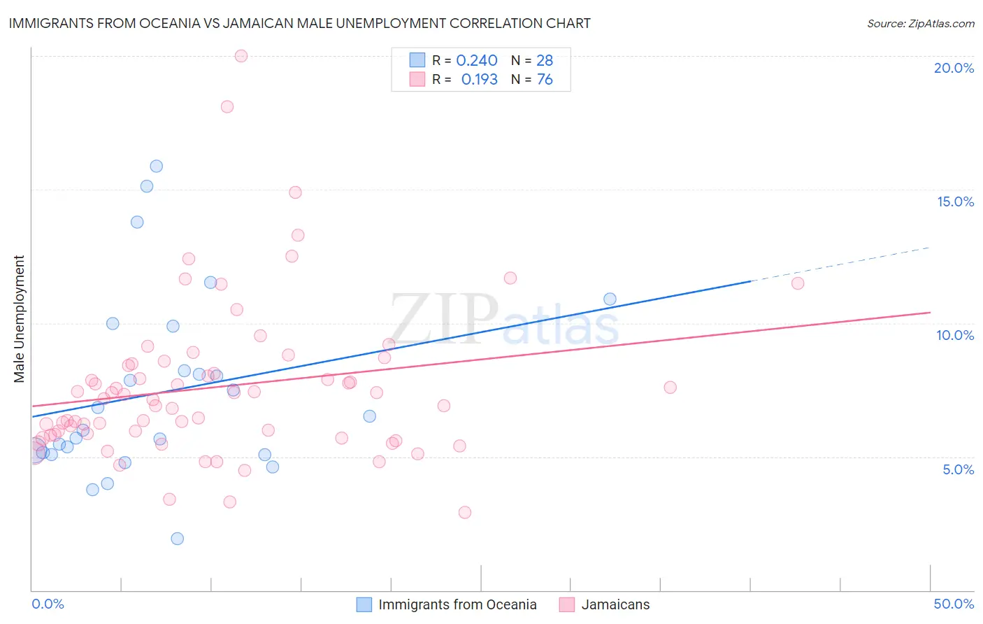 Immigrants from Oceania vs Jamaican Male Unemployment