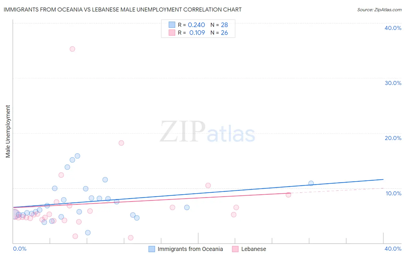 Immigrants from Oceania vs Lebanese Male Unemployment