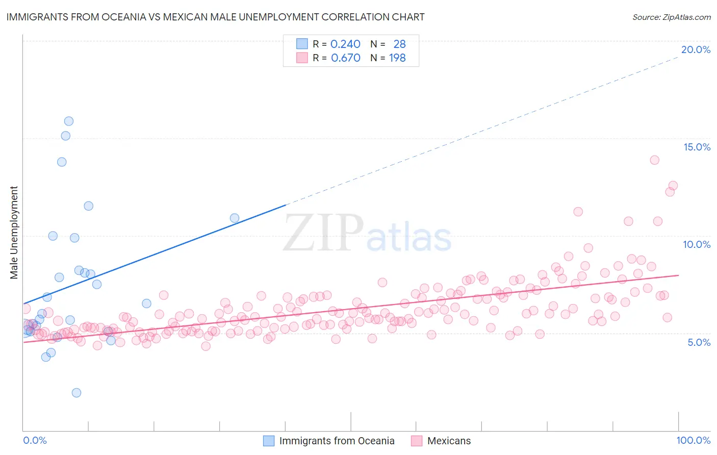 Immigrants from Oceania vs Mexican Male Unemployment