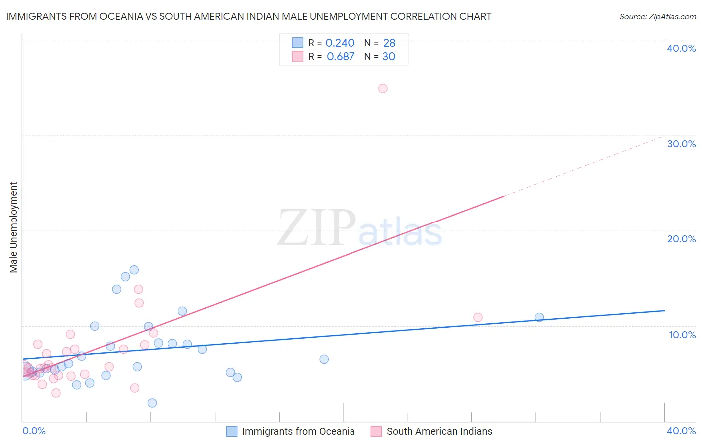 Immigrants from Oceania vs South American Indian Male Unemployment