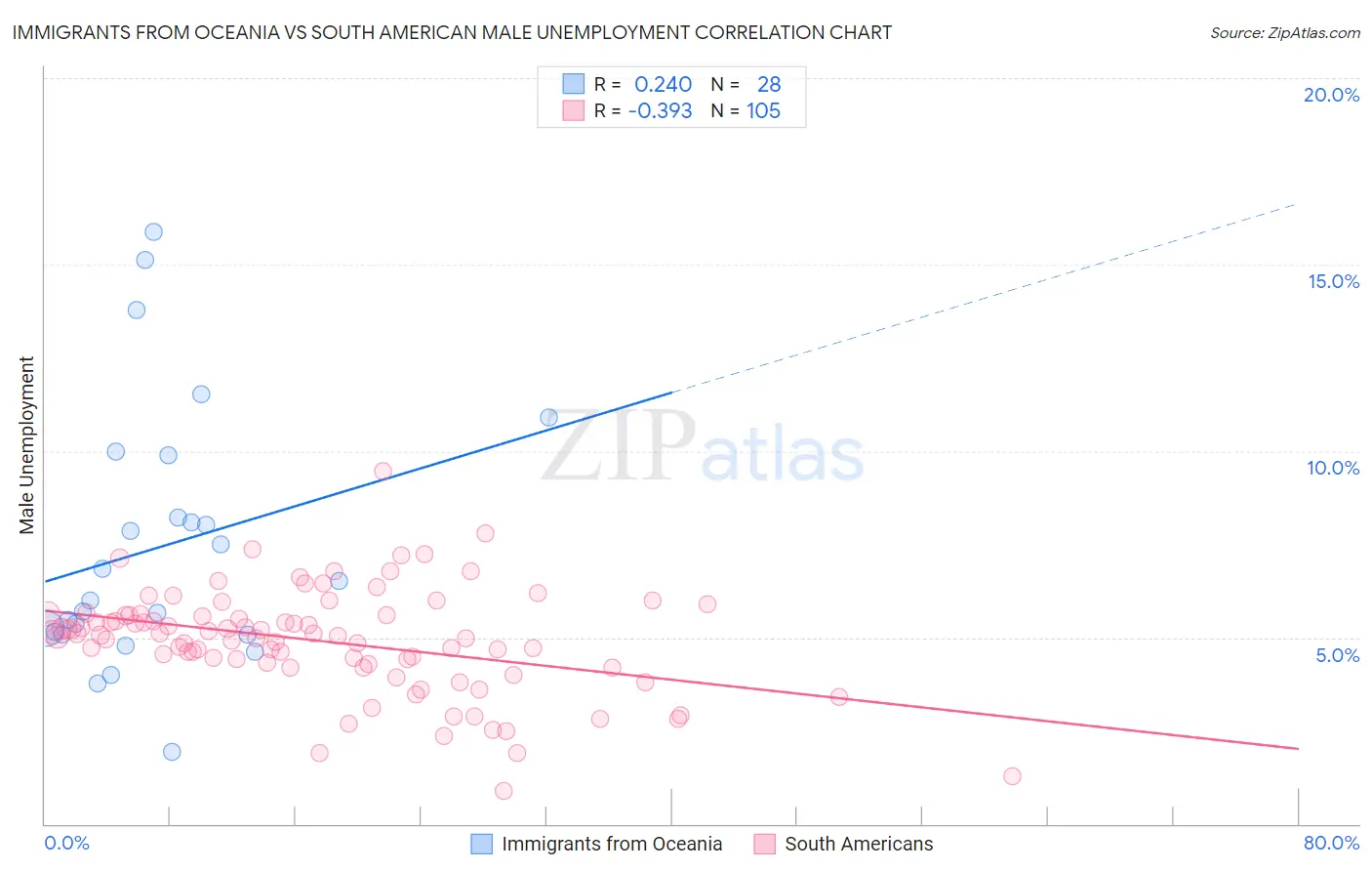 Immigrants from Oceania vs South American Male Unemployment